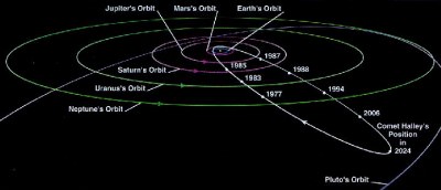 Halley's Comet Orbit
